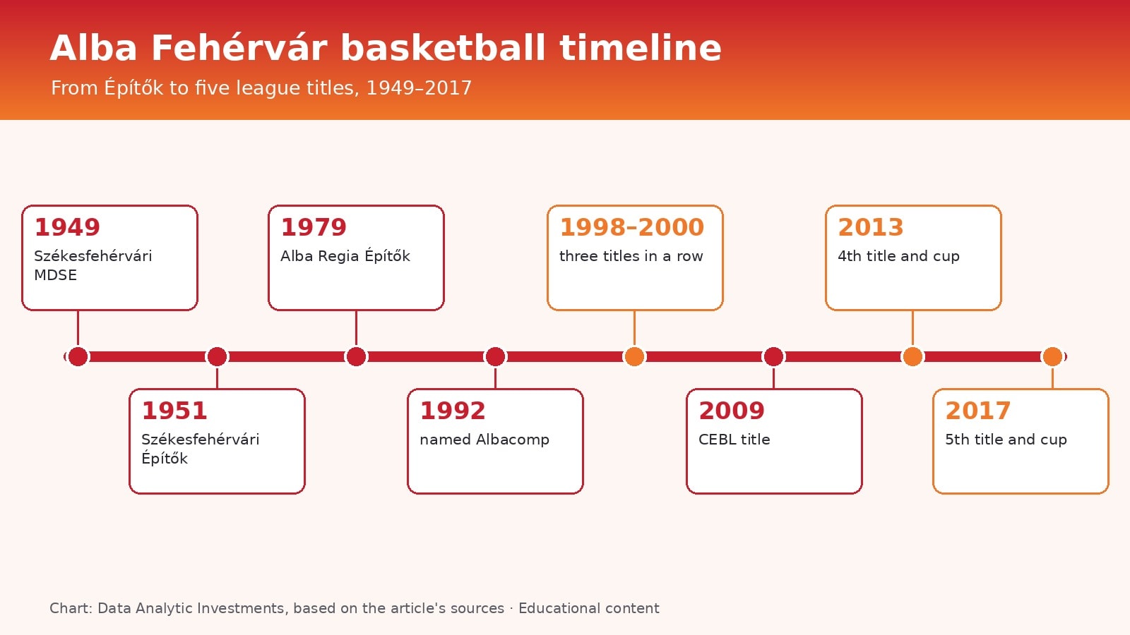 Chart: Alba Fehérvár timeline since 1949, with name changes, league titles and cup wins