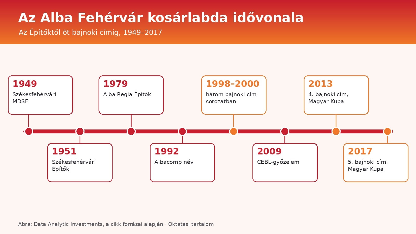 Ábra: az Alba Fehérvár idővonala 1949-től, a névváltozásokkal, a bajnoki címekkel és a kupagyőzelmekkel