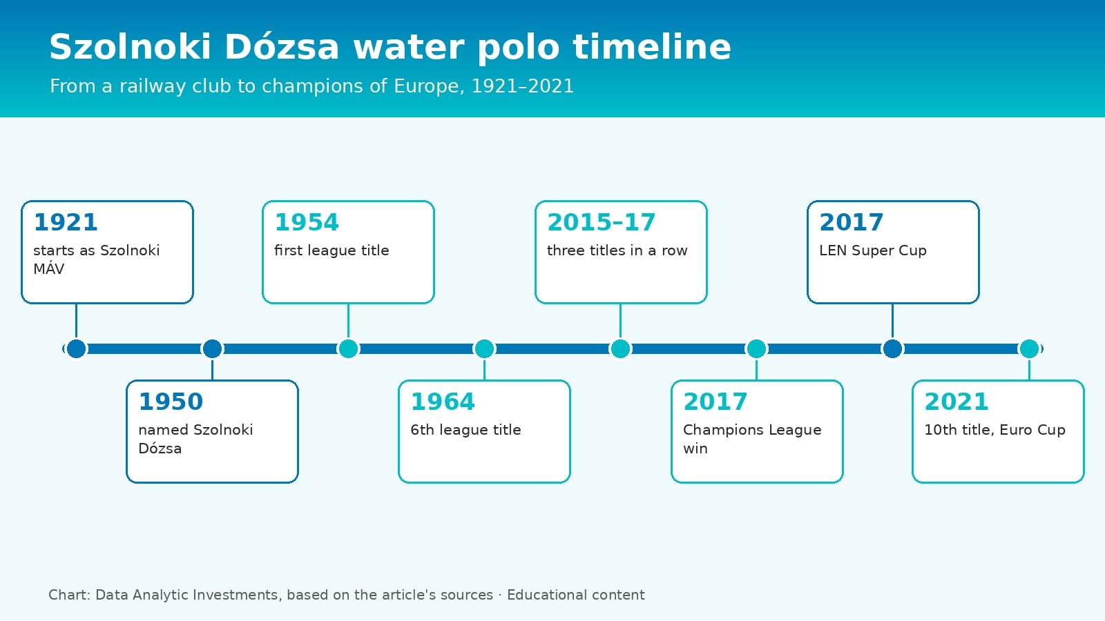 Chart: Szolnoki Dózsa water polo timeline since 1921, with league titles and international wins