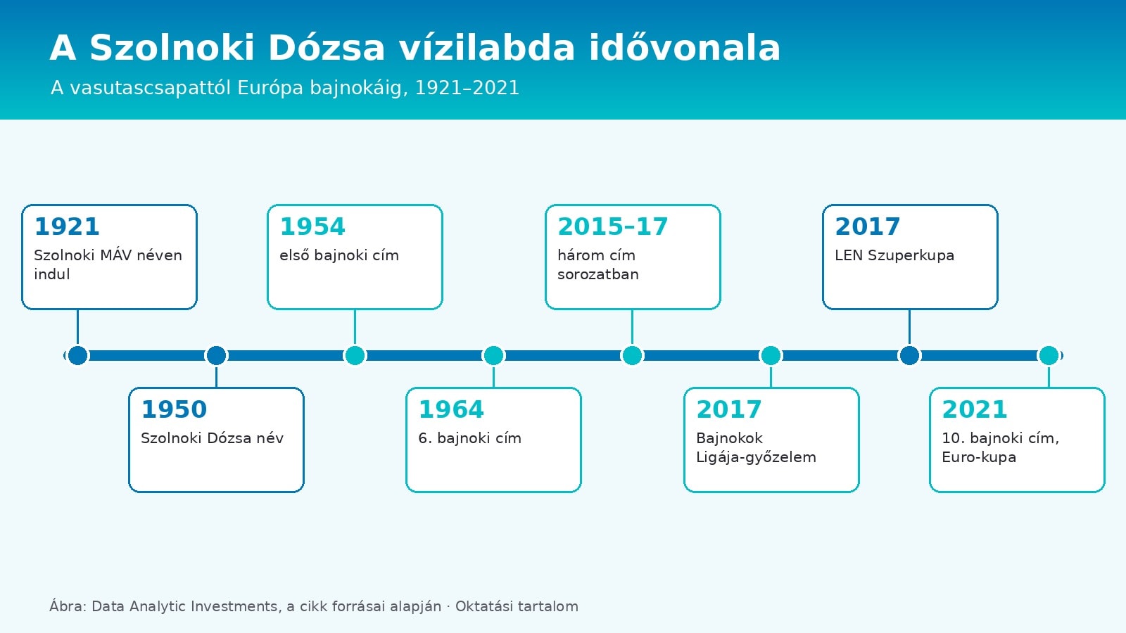 Ábra: a Szolnoki Dózsa vízilabda-idővonala 1921-től, a bajnoki címekkel és a nemzetközi győzelmekkel