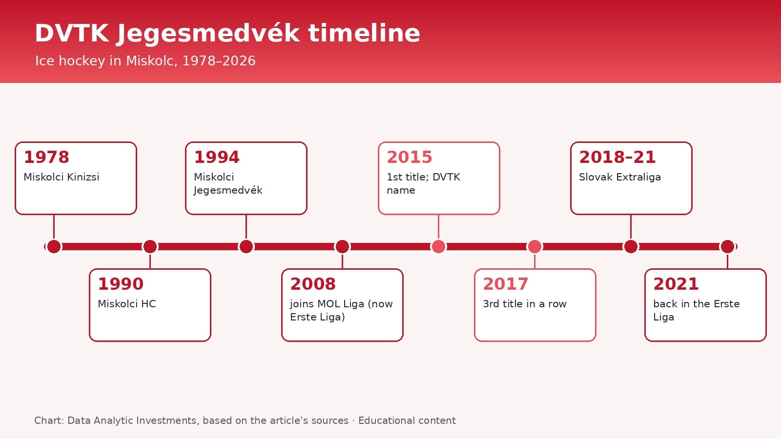 Chart: DVTK Jegesmedvék timeline since 1978, with name changes, titles and leagues