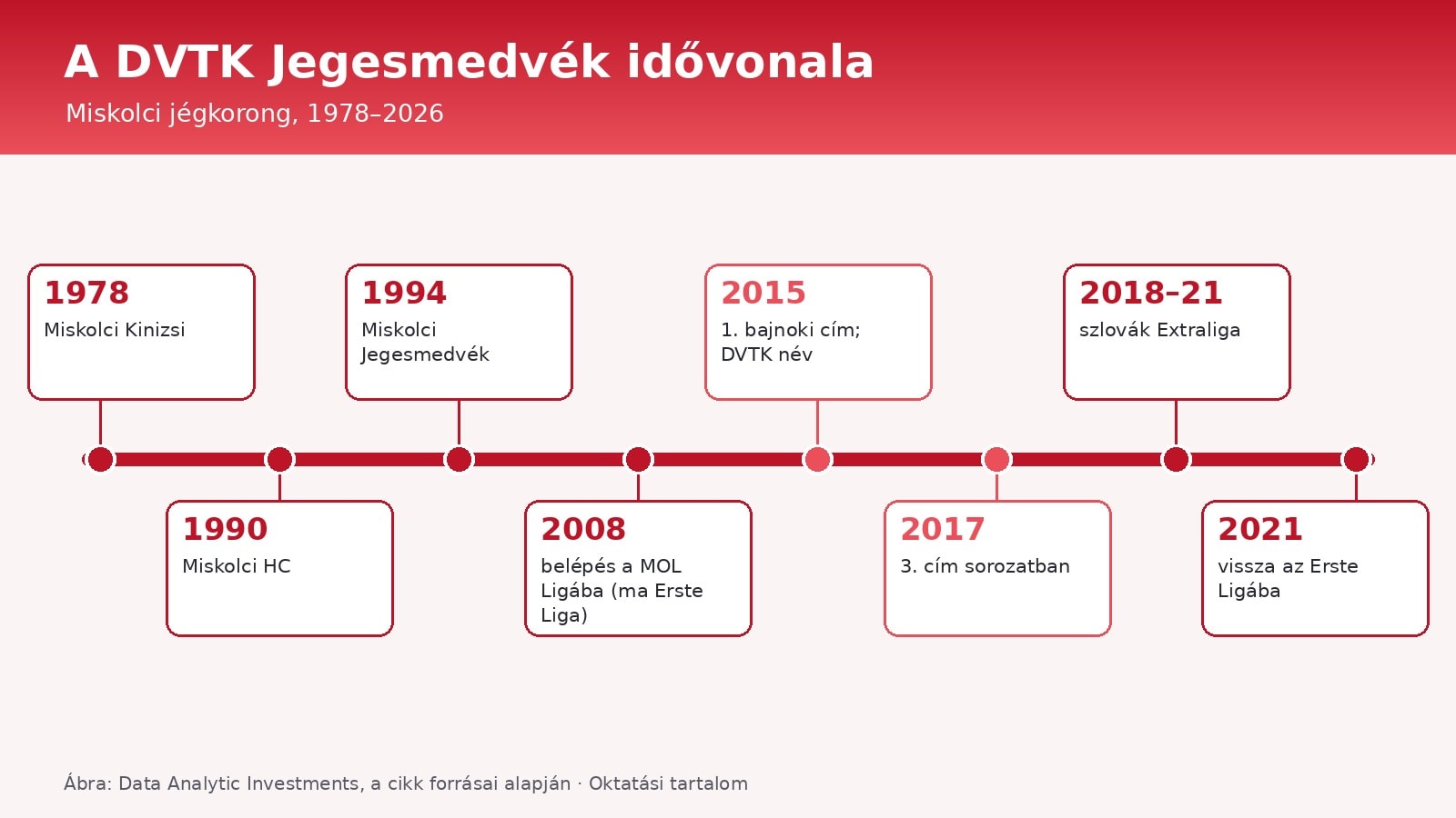 Ábra: a DVTK Jegesmedvék idővonala 1978-tól, a névváltozásokkal, a bajnoki címekkel és a bajnokságokkal