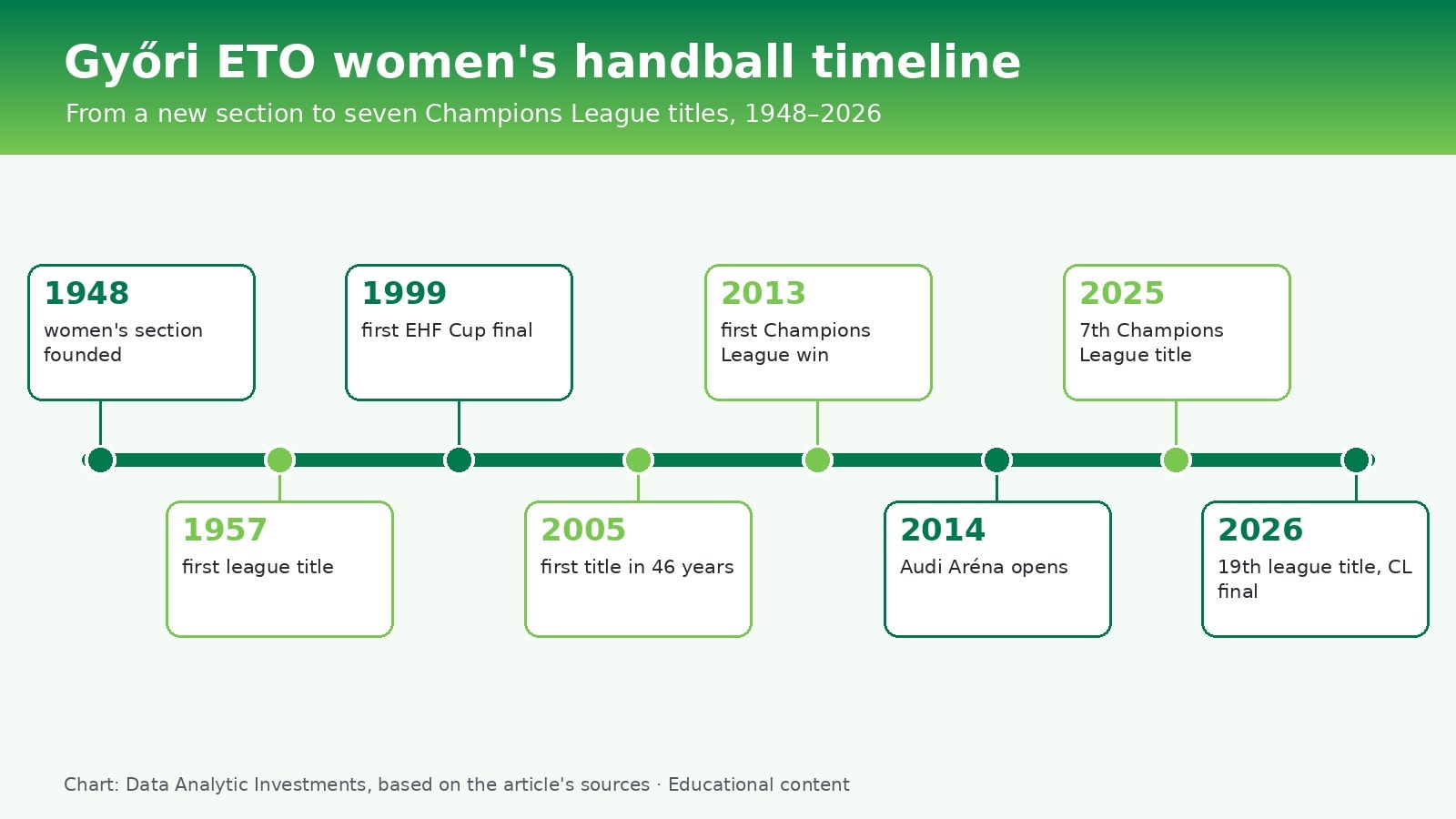 Chart: Győri ETO women's handball timeline with league titles and Champions League finals