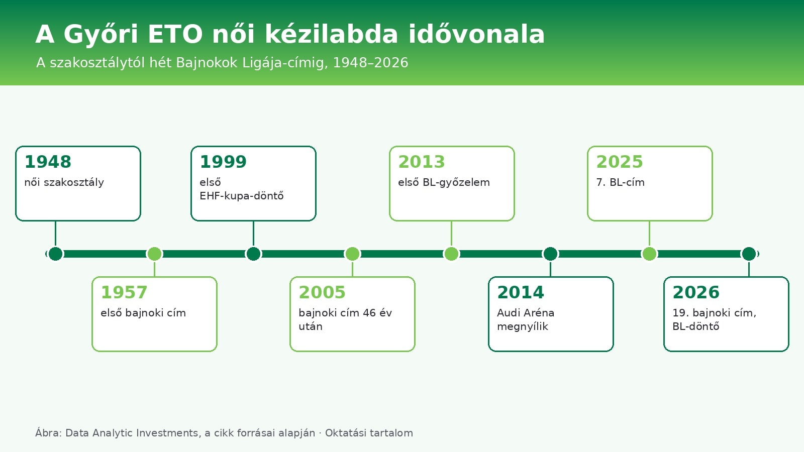 Ábra: a Győri ETO női kézilabdacsapatának idővonala, a bajnoki címekkel és a Bajnokok Ligája-döntőkkel
