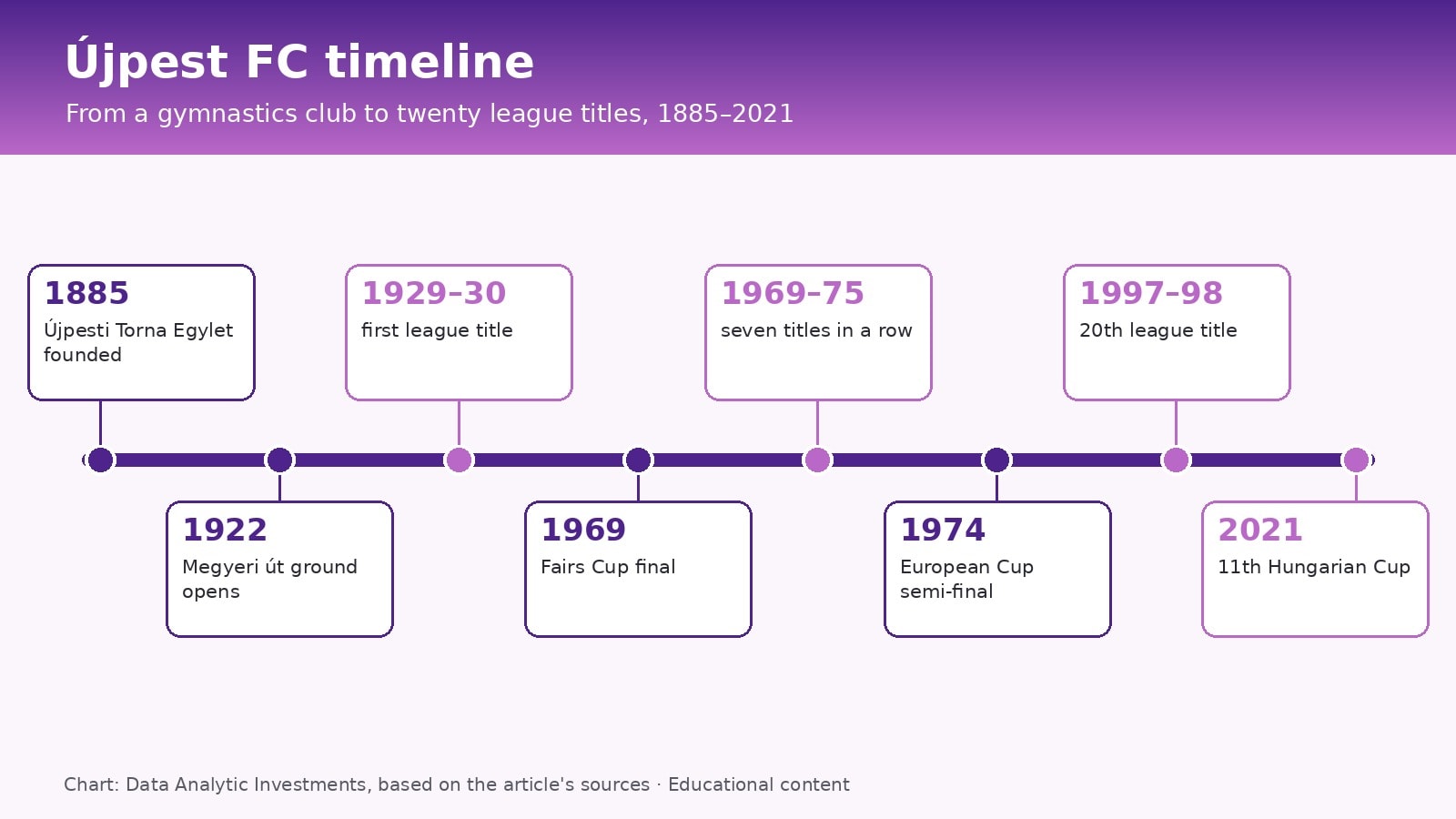 Chart: Újpest FC timeline from 1885 to 2021, with league titles and cup wins