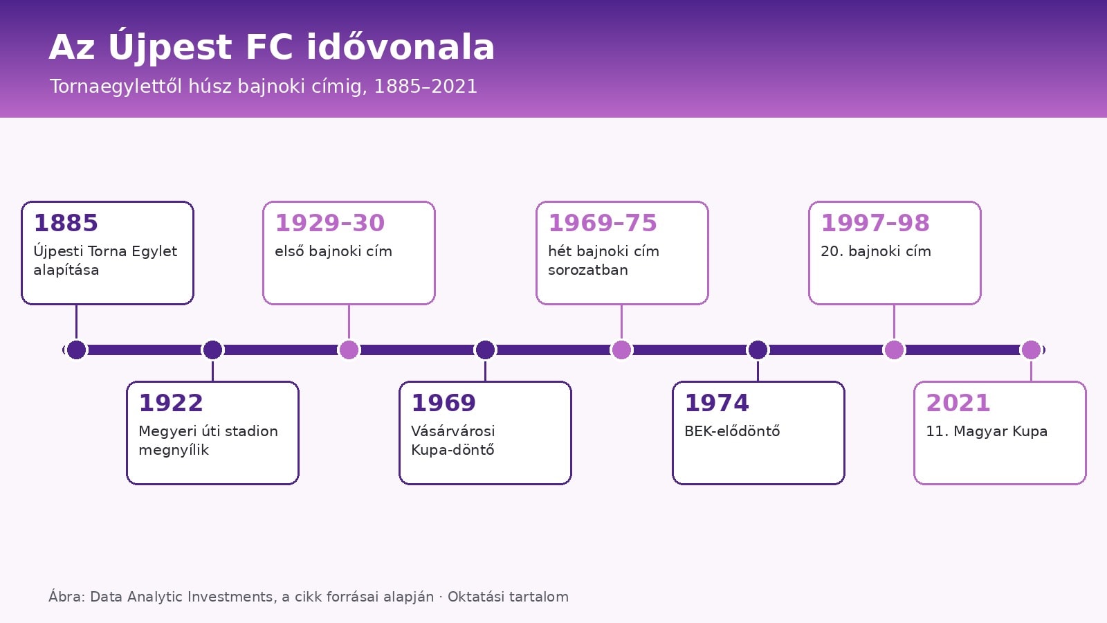 Ábra: az Újpest FC idővonala 1885-től 2021-ig, a bajnoki címekkel és a kupagyőzelmekkel