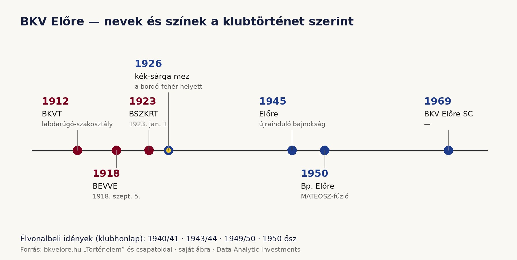 Névváltozások és mezszínek idővonala