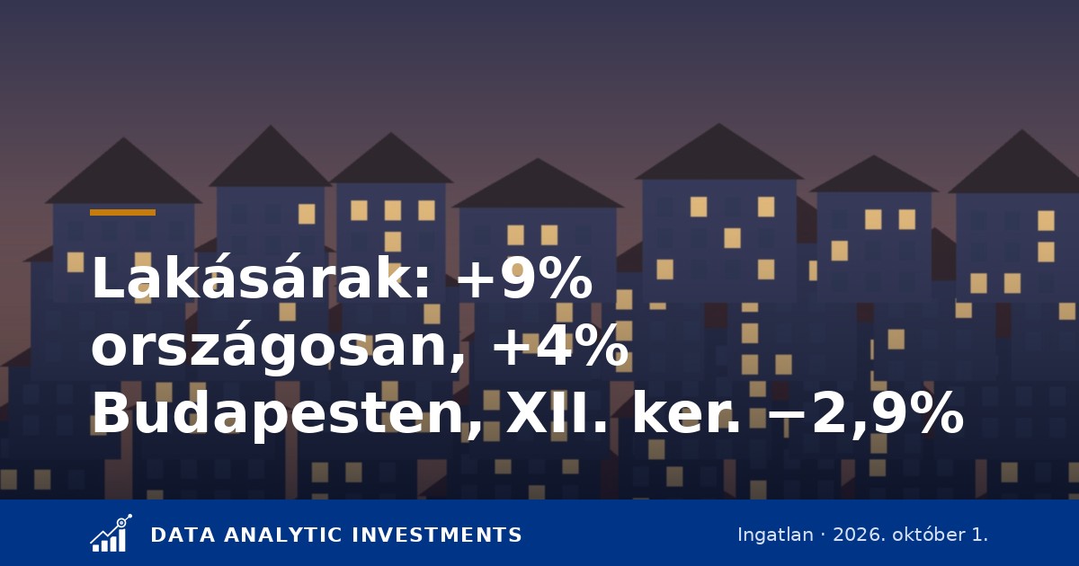 Lakásárak a harmadik negyedévben: országosan +9, Budapesten +4 százalék egy év alatt, a XII. kerületben −2,9 százalék egy negyedév alatt — mit mutat a zenga.hu kínálati adata, és mit nem