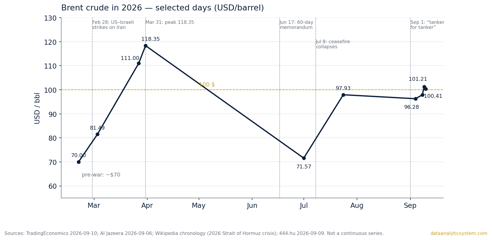 Brent crude in 2026 — selected days