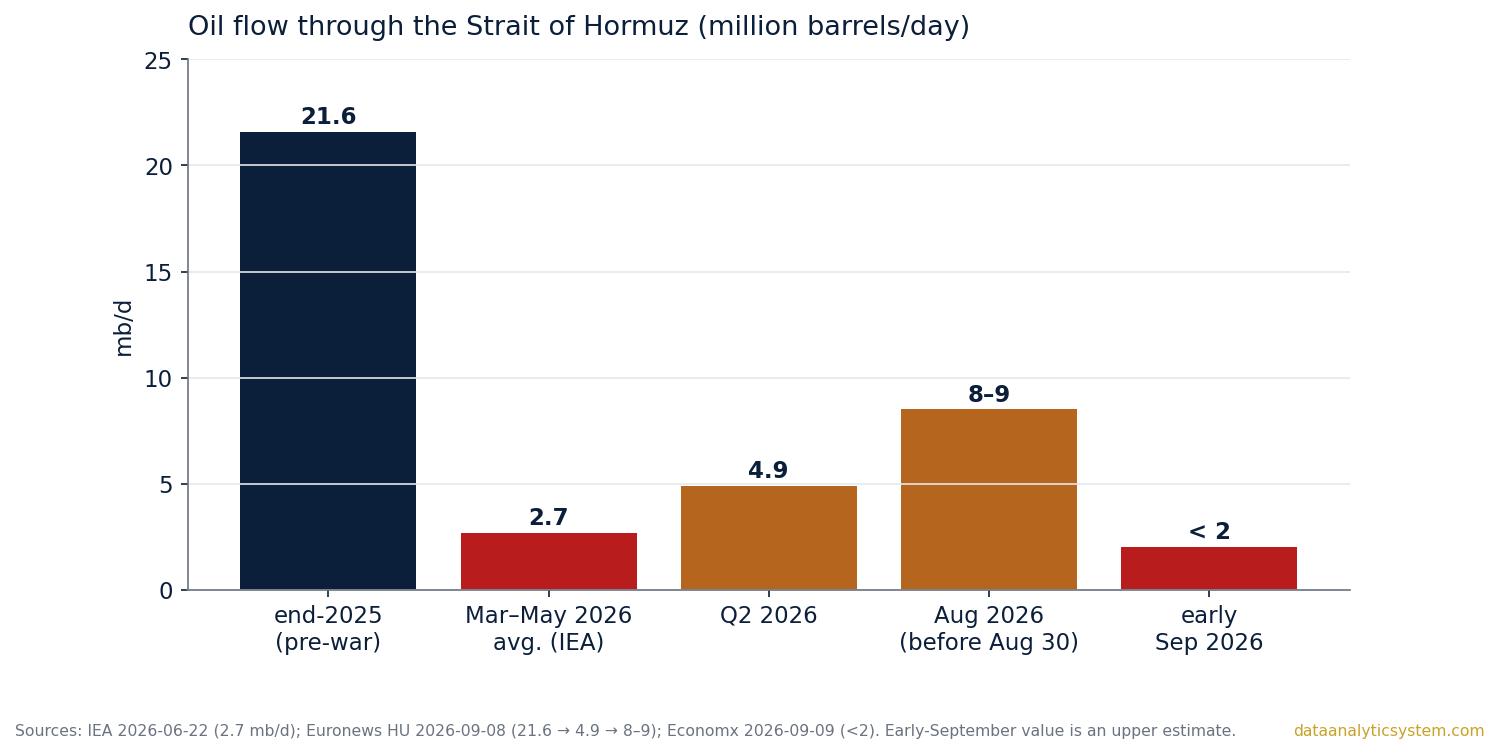 Oil flow through the Strait of Hormuz