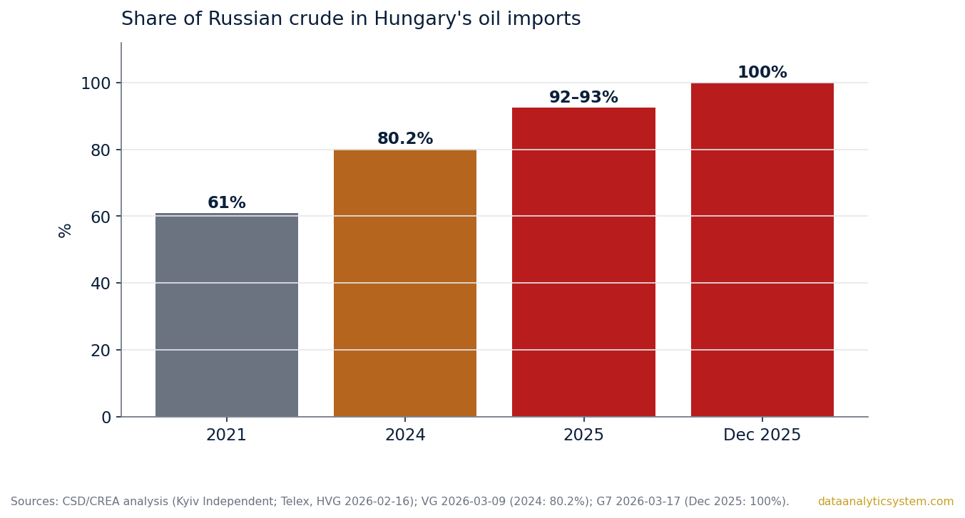 Share of Russian crude in Hungary's oil imports