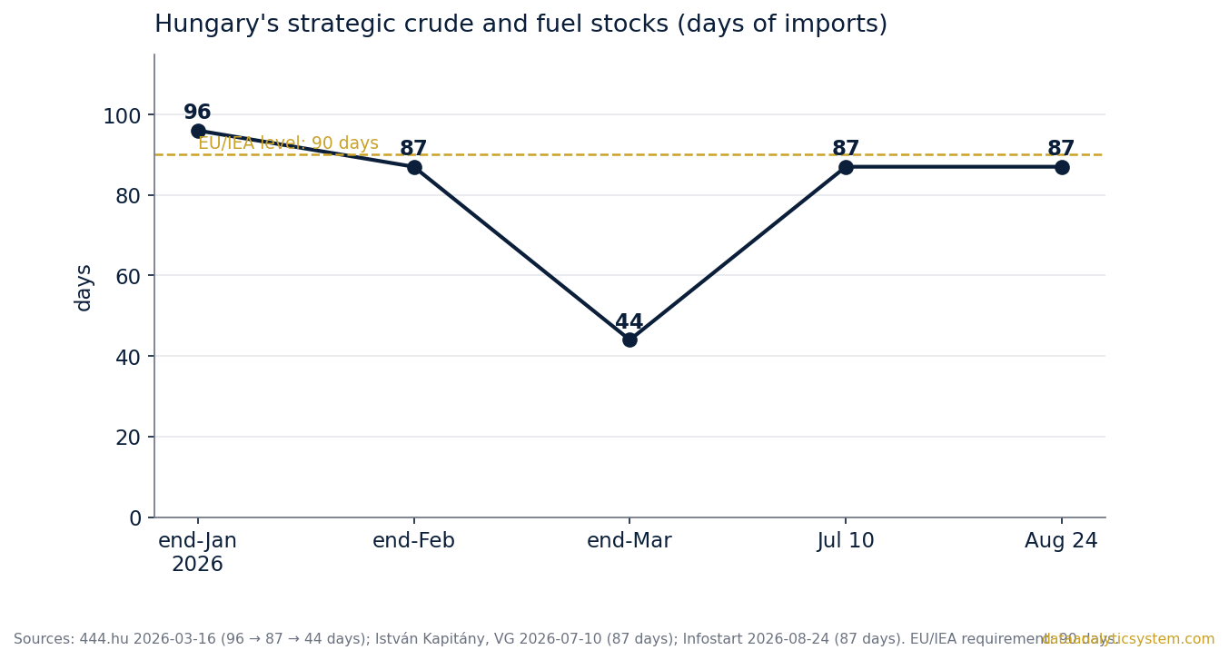 Hungary's strategic stocks in days