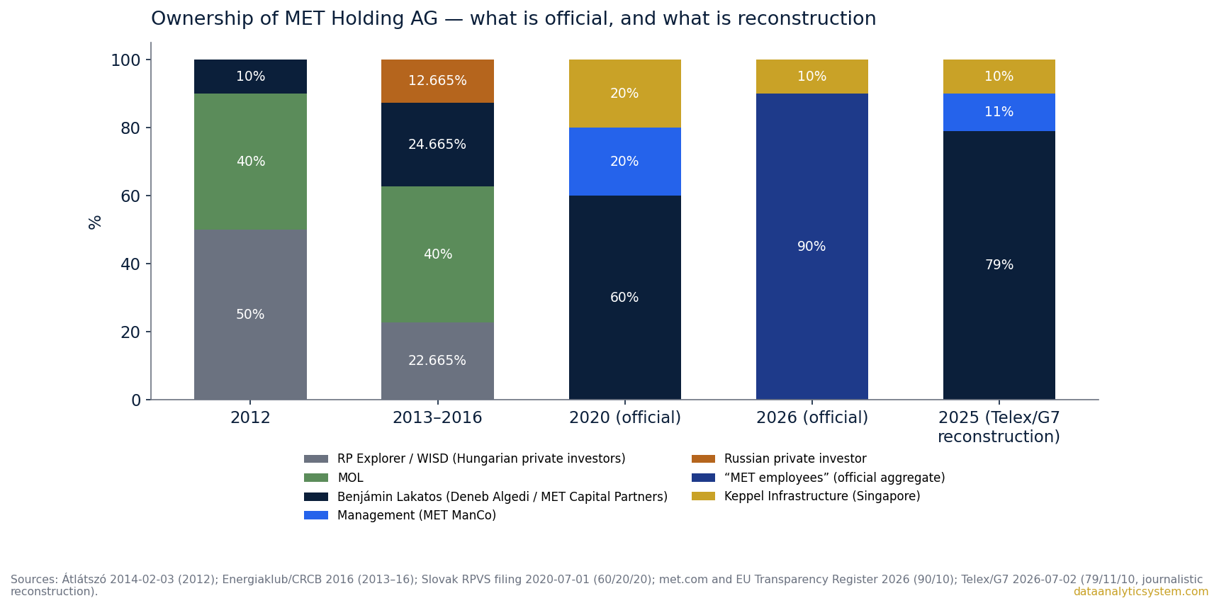 Ownership of MET Holding AG
