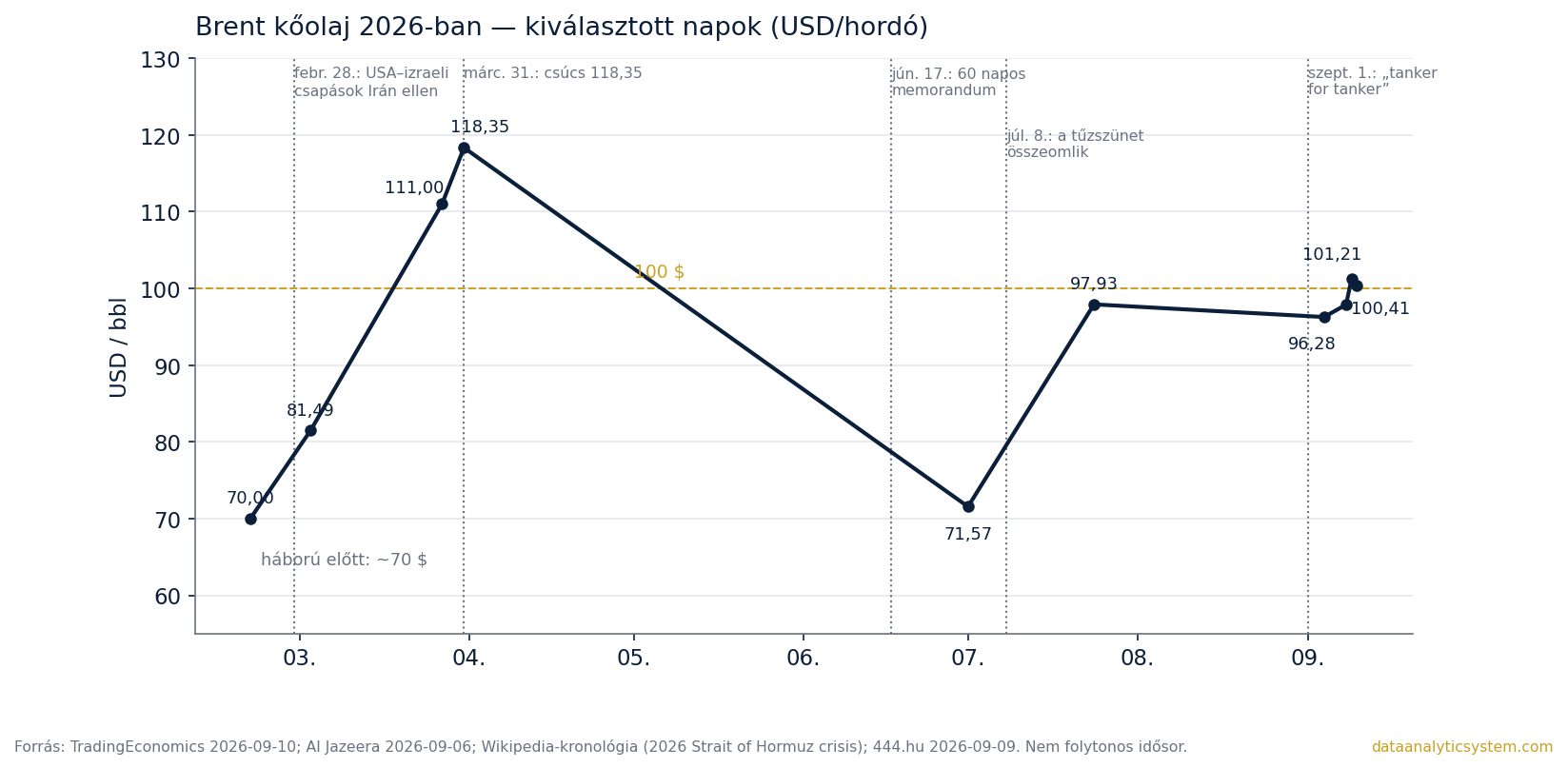 Brent kőolaj 2026-ban — kiválasztott napok