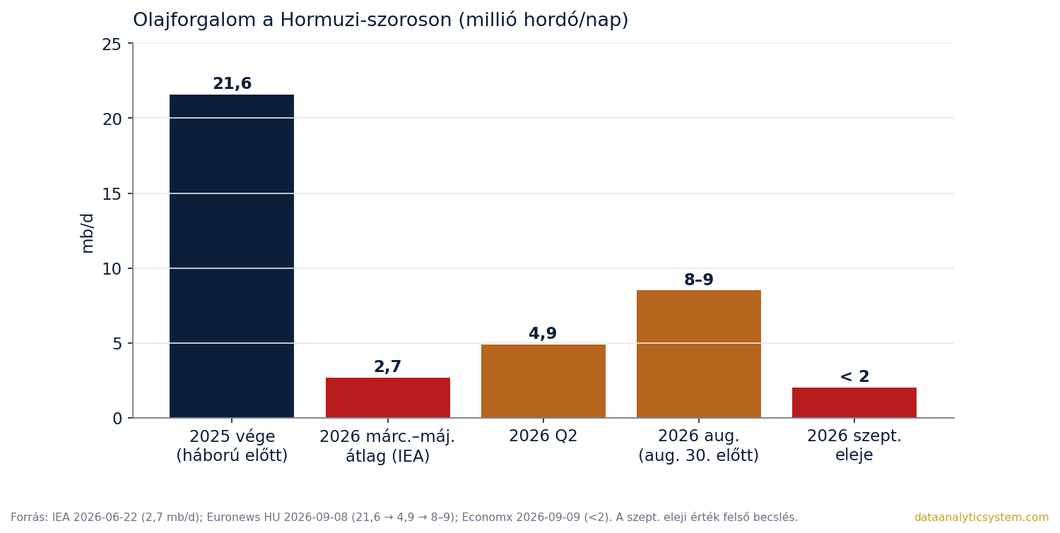 Olajforgalom a Hormuzi-szoroson