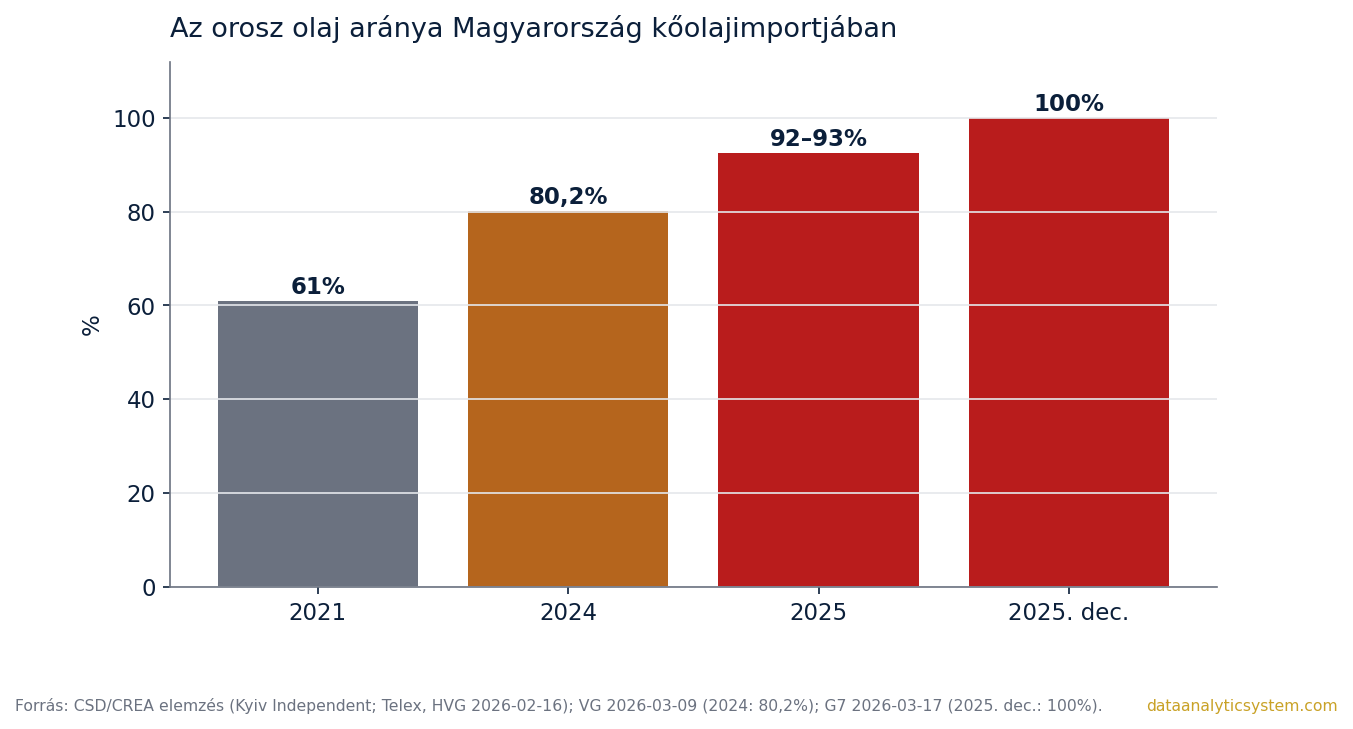 Az orosz olaj aránya Magyarország kőolajimportjában