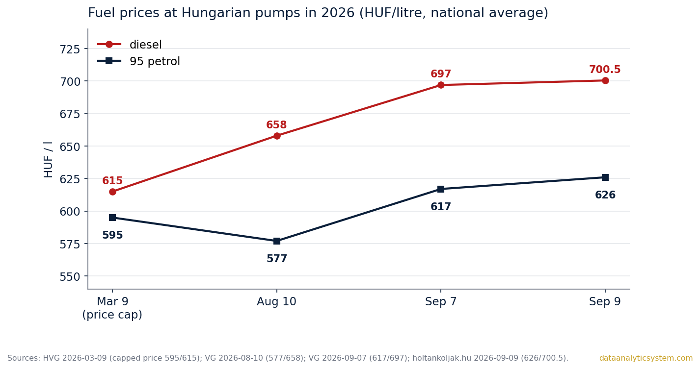 Üzemanyagár a magyar kutakon 2026-ban