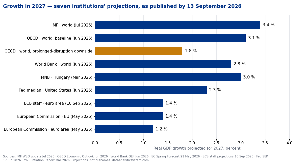 Growth in 2027: seven institutions' projections, as published by 13 September 2026 — IMF 3.4 %, OECD 3.1 % (downside 1.8 %), World Bank 2.8 %, MNB 3.0 %, Fed 2.3 %, ECB 1.4 %, European Commission EU 1.4 % and euro area 1.2 %
