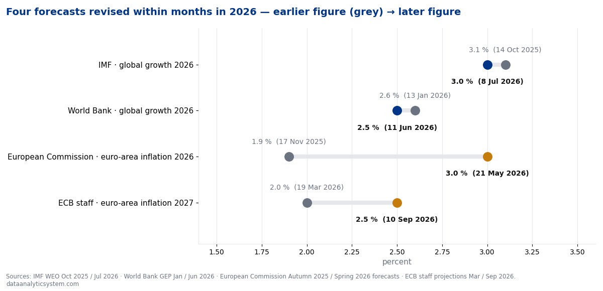 Four forecasts revised within months in 2026: IMF global growth 3.1 → 3.0 %, World Bank 2.6 → 2.5 %, European Commission euro-area inflation 1.9 → 3.0 %, ECB staff euro-area inflation for 2027 2.0 → 2.5 %